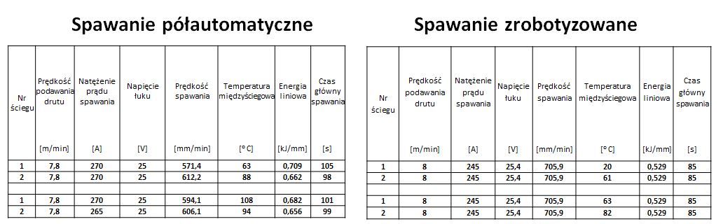 SPAWANIE POLAUTMATYCZNE I ZROBOTYZOWANE