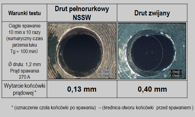 porównanie wytarcia końcówki prądowej