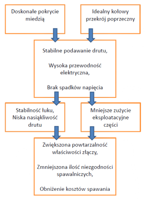 zalety stosowania drutów proszkowych