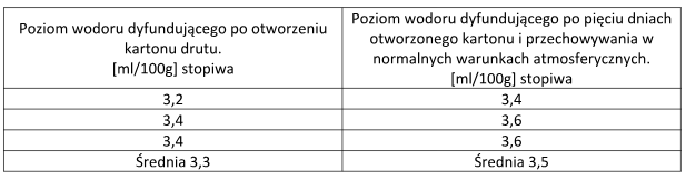 poziom wodoru dyfundującego po otworzeniu kartonu