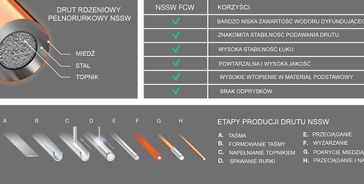 Zalety stosowania drutów proszkowych