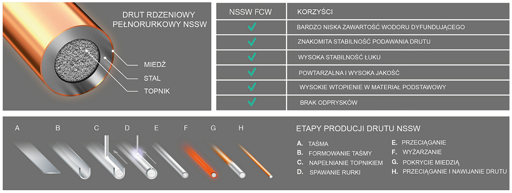 zalaty stosowania drutow rdzeniowych